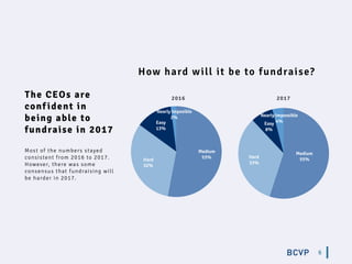6
Nearly Imposible
2%
Easy
13%
Hard
32%
Medium
53%
2016
Nearly Impossible
4%
Easy
8%
Hard
33%
Medium
55%
2017The CEOs are
conf ident in
being able to
fundraise in 2017
Most of the numbers stayed
consistent from 2016 to 2017.
However, there was some
consensus that fundraising will
be harder in 2017.
How hard will it be to fundraise?
 
