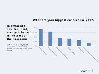 In a year of a
new President,
economic impact
is the least of
their concerns
65% of those surveyed are
concerned about revenue
growth followed by hiring good
people.
What are your biggest concerns in 2017?
7
0%
17.5%
35%
52.5%
70%
Revenue
Grow
th
Hiring
Good
PeopleRaising
Follow
On
Capital
Custom
erChurn
Com
petitionEconom
icIm
pactto
the
Business
 