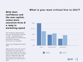 8
0%
12.5%
25%
37.5%
50%
Sales Development Marketing
2016 2017
With their
conf idence and
the new capital,
comes more
executive hires &
a ramp in
marketing spend
The marketing departments
will see the greatest increase
in 2017. Those positions
include CMO, VP of Marketing
and head of demand
generation as examples.
Sales hires dropped by almost
40%.
Additionally with new capital
companies are planning to
boost their teams at the most
senior levels this year. Almost
15% of companies reported
wanting to hire at least 1 C-
level executive to the team in
2017.
What is your most critical hire in 2017?
 