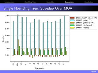 Introduction Hoeﬀding Tree Ensembles Evaluations Conclusions
Single Hoeﬀding Tree: Speedup Over MOA
cov
elec
h1
h2
l1
r1
r2
r3
r4
r5
r6
s1
s2
Datasets
1.0
2.0
3.0
4.0
5.0
6.0
7.0
Speedup
10
StreamDM (Intel i7)
LMHT (Intel i7)
LMHT (Jetson TX1)
LMHT (X-Gene2)
LMHT (Rpi3)
15/24
 