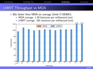 Introduction Hoeﬀding Tree Ensembles Evaluations Conclusions
LMHT Throughput vs MOA
• 85x faster than MOA on average (Intel i7-5930K):
• MOA average: 1.30 Instances per millisecond (ms)
• LHMT average: 105 instances per millisecond (ms)
covtype elec h1 h2 l1 r1 r2 r3 r4 r5 r6 s1 s2
Datasets
0
20
40
60
80
100
120
Instances/ms
130 123
MOA LHMT
16/24
 