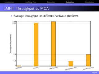 Introduction Hoeﬀding Tree Ensembles Evaluations Conclusions
LMHT Throughput vs MOA
• Average throughput on diﬀerent hardware platforms
MOA (i7)
LMHT(i7)
LMHT(Xeon)
LMHT(Jetson-TX1)
LMHT(X-Gene2)
2
13
29
105
109
Throughput(instances/ms)
17/24
 