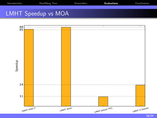 Introduction Hoeﬀding Tree Ensembles Evaluations Conclusions
LMHT Speedup vs MOA
LMHT Intel i7
LMHT Xeon
LMHT Jetson TX1
LMHT X-Gene2
11
24
85
88
Speedup
18/24
 