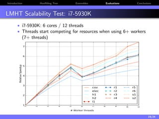 Introduction Hoeﬀding Tree Ensembles Evaluations Conclusions
LMHT Scalability Test: i7-5930K
• i7-5930K: 6 cores / 12 threads
• Threads start competing for resources when using 6+ workers
(7+ threads)
1
2
3
4
5
6
7
8
9
10
11
# Worker threads
1
2
3
4
5
6
7
RelativeSpeedup
cov
elec
h1
h2
l1
r1
r2
r3
r4
r5
r6
s1
s2
19/24
 