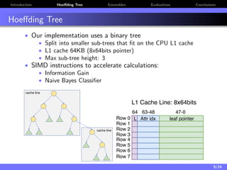 Introduction Hoeﬀding Tree Ensembles Evaluations Conclusions
Hoeﬀding Tree
• Our implementation uses a binary tree
• Split into smaller sub-trees that ﬁt on the CPU L1 cache
• L1 cache 64KB (8x64bits pointer)
• Max sub-tree height: 3
• SIMD instructions to accelerate calculations:
• Information Gain
• Naive Bayes Classiﬁer
cache line
cache line
9/24
 