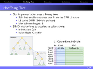 Introduction Hoeﬀding Tree Ensembles Evaluations Conclusions
Hoeﬀding Tree
• Our implementation uses a binary tree
• Split...