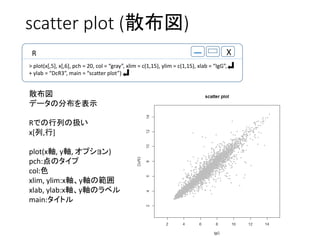 scatter plot (ɢ)
R X
> plot(x[,5], x[,6], pch = 20, col = gray, xlim = c(1,15), ylim = c(1,15), xlab = IgG,
+ ylab = DcR3, main = scatter plot)
ɢ
ǩ`ηֲʾ
RǤФΒQ
x[,]
plot(xS, yS, ץ)
pch:Υ
col:ɫ
xlim, ylim:xSySι
xlab, ylab:xSySΥ٥
main:ȥ
 