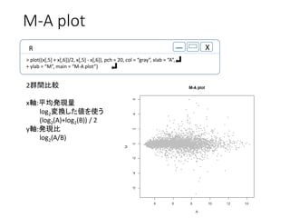 M-A plot
R X
> plot((x[,5] + x[,6])/2, x[,5] - x[,6]), pch = 20, col = gray, xlab = A,
+ ylab = M, main = M-A plot)
2Ⱥg^
xS:ƽkF
log2Qʹ
(log2(A)+log2(B)) / 2
yS:kF
log2(A/B)
 