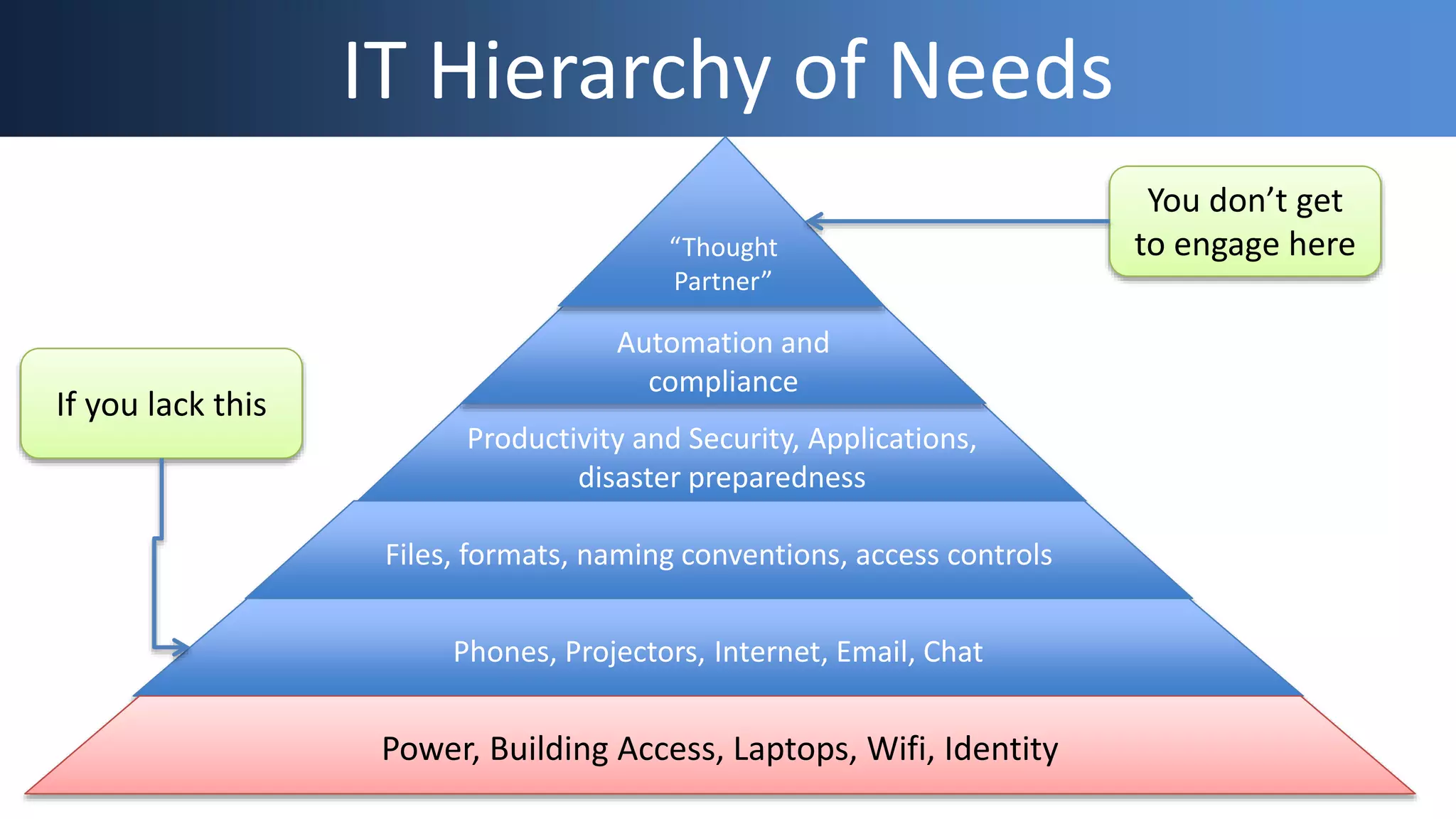 IT Hierarchy of Needs
Productivity and Security, Applications,
disaster preparedness
Automation and
compliance
“Thought
Partner”
Files, formats, naming conventions, access controls
Phones, Projectors, Internet, Email, Chat
Power, Building Access, Laptops, Wifi, Identity
If you lack this
You don’t get
to engage here
 