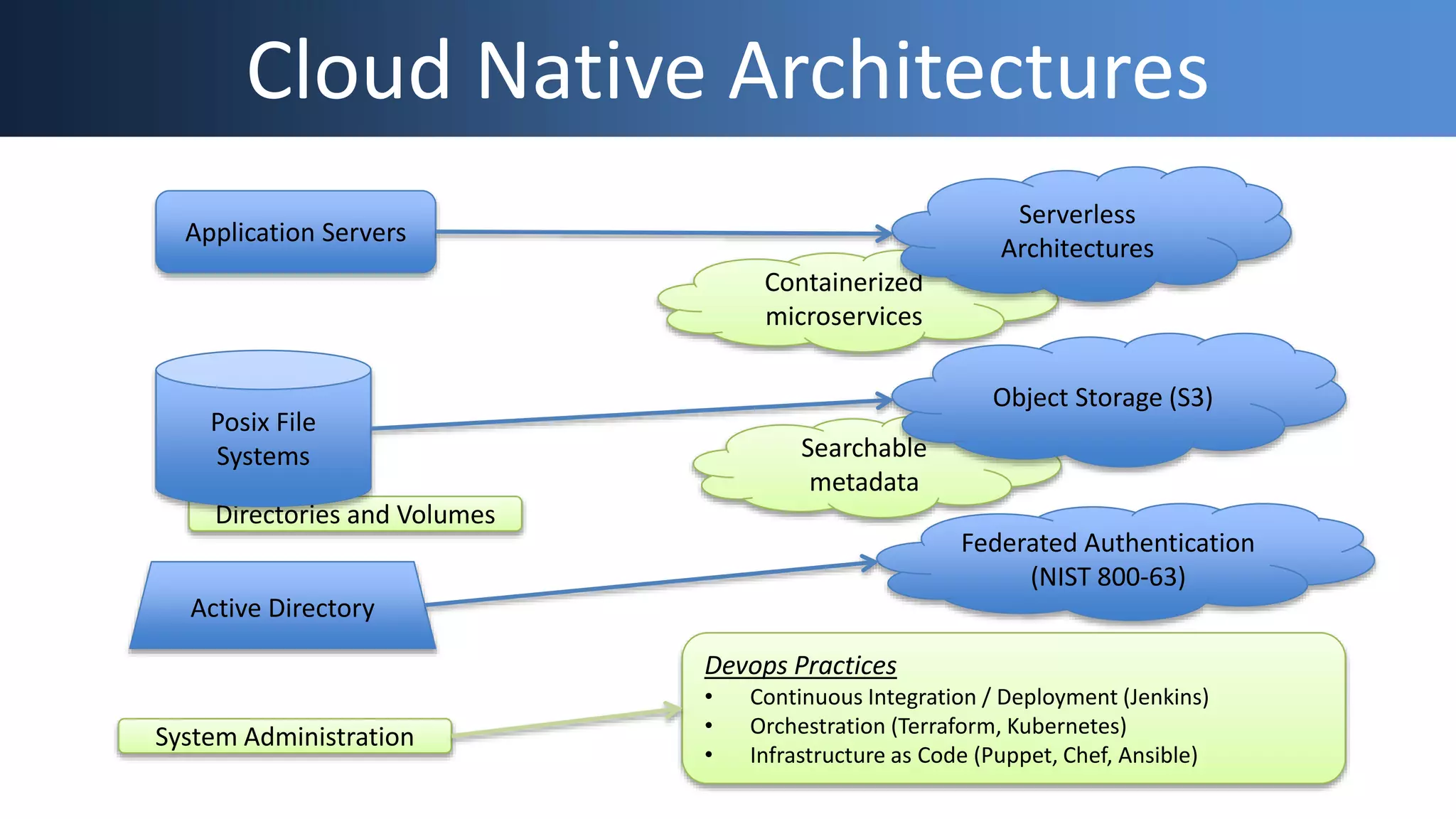 Devops Practices
• Continuous Integration / Deployment (Jenkins)
• Orchestration (Terraform, Kubernetes)
• Infrastructure as Code (Puppet, Chef, Ansible)
Cloud Native Architectures
Active Directory
Federated Authentication
(NIST 800-63)
Containerized
microservices
Serverless
Architectures
System Administration
Application Servers
Searchable
metadata
Object Storage (S3)
Directories and Volumes
Posix File
Systems
 