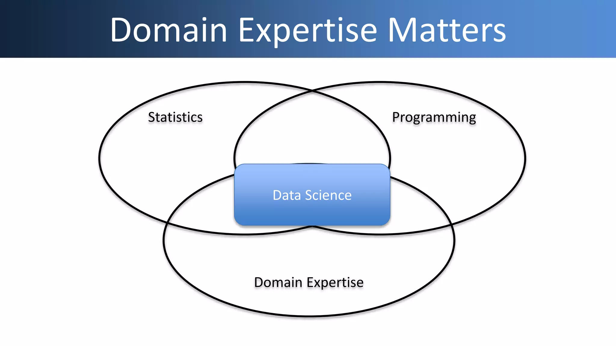 Domain Expertise Matters
Statistics Programming
Domain Expertise
Data Science
 