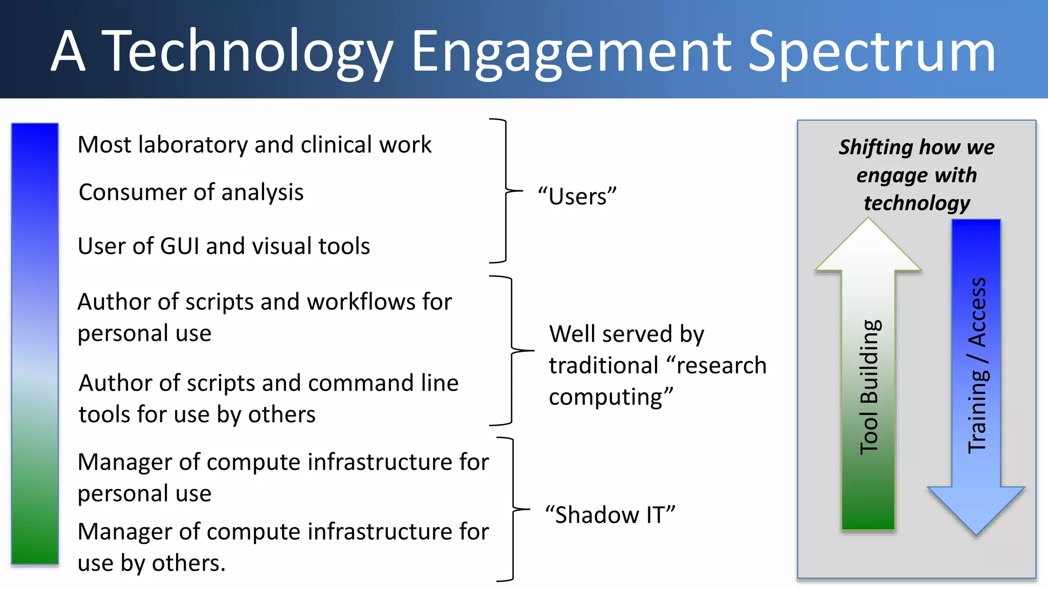 Most laboratory and clinical work
Manager of compute infrastructure for
use by others.
Consumer of analysis
User of GUI and visual tools
Author of scripts and workflows for
personal use
Author of scripts and command line
tools for use by others
Manager of compute infrastructure for
personal use
ToolBuilding
Training/Access
Shifting how we
engage with
technology
A Technology Engagement Spectrum
“Users”
“Shadow IT”
Well served by
traditional “research
computing”
 
