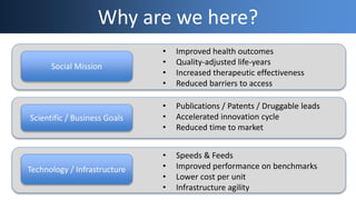 Why are we here?
• Improved health outcomes
• Quality-adjusted life-years
• Increased therapeutic effectiveness
• Reduced barriers to access
• Publications / Patents / Druggable leads
• Accelerated innovation cycle
• Reduced time to market
• Speeds & Feeds
• Improved performance on benchmarks
• Lower cost per unit
• Infrastructure agility
Social Mission
Scientific / Business Goals
Technology / Infrastructure
 