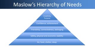 Maslow’s Hierarchy of Needs
Friendship, connectedness, belonging
Confidence, achievement
Creativity,
Purpose
Safety, physical and economic stability
Air, food, shelter, sleep
 