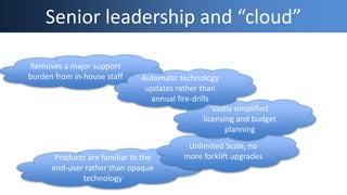 Products are familiar to the
end-user rather than opaque
technology
Unlimited Scale, no
more forklift upgrades
Senior leadership and “cloud”
Removes a major support
burden from in-house staff
Vastly simplified
licensing and budget
planning
Automatic technology
updates rather than
annual fire-drills
 