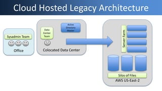 Office Colocated Data Center
Cloud Hosted Legacy Architecture
Active
Directory
Master
Sysadmin Team
Data
Center
Team
AWS US-East-2
Silos of Files
ServerFarm
 