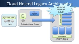Office Colocated Data Center
Cloud Hosted Legacy Architecture
Active
Directory
Master
Sysadmin Team
Data
Center
Team
AWS US-East-2
Silos of Files
ServerFarm
ALL NEW!
70% MORE
CLOUD!
 