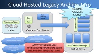 Office Colocated Data Center
Cloud Hosted Legacy Architecture
Active
Directory
Master
Sysadmin Team
Data
Center
Team
AWS US-East-2
Silos of Posix Storage
ServerFarm
Removes a major support
burden from in-house staff
Vastly simplified
licensing and budget
planning
Automatic technology
updates rather than annual
fire-drills
ALL NEW!
70% MORE
CLOUD!
Merely virtualizing your
infrastructure provides none of the
executive level benefits of “cloud”
 