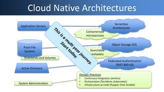 Devops Practices
• Continuous Integration (Jenkins)
• Orchestration (Terraform, Kubernetes)
• Infrastructure as Code (Puppet, Chef, Ansible)
Cloud Native Architectures
Active Directory
Federated Authentication
(NIST 800-63)
Containerized
microservices
Serverless
Architectures
System Administration
Application Servers
Searchable
metadata
Object Storage (S3)
Directories and Volumes
Posix File
Systems
 