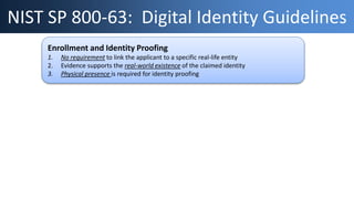 NIST SP 800-63: Digital Identity Guidelines
Enrollment and Identity Proofing
1. No requirement to link the applicant to a specific real-life entity
2. Evidence supports the real-world existence of the claimed identity
3. Physical presence is required for identity proofing
 
