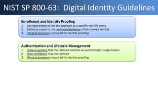 NIST SP 800-63: Digital Identity Guidelines
Enrollment and Identity Proofing
1. No requirement to link the applicant to a specific real-life entity
2. Evidence supports the real-world existence of the claimed identity
3. Physical presence is required for identity proofing
Authentication and Lifecycle Management
1. Some assurance that the claimant controls an authenticator (single factor)
2. High confidence that the claimant
3. Physical presence is required for identity proofing
 
