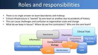 Big Data /
Hadoop
Data
Lake
Roles and responsibilities
Information Technology
Informatics
Computational
Biology
Chemistry
Computational
Chemistry
LIMS
ELN
Data Science
Clinical Trials
Bioinformatics
• There is no single answer on team boundaries and makeup
• Critical infrastructure is “owned” by one team or another due to accidents of history
• This can cause challenges and confusion as organization scale and change
• What do we keep in house? Where do we hire contractors? Who are the core team?
 