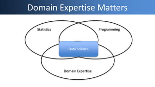 Domain Expertise Matters
Statistics Programming
Domain Expertise
Data Science
 