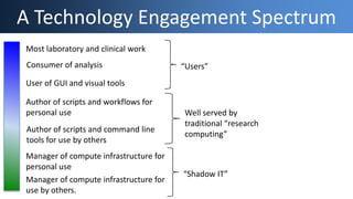 Most laboratory and clinical work
Manager of compute infrastructure for
use by others.
Consumer of analysis
User of GUI and visual tools
Author of scripts and workflows for
personal use
Author of scripts and command line
tools for use by others
Manager of compute infrastructure for
personal use
A Technology Engagement Spectrum
“Users”
“Shadow IT”
Well served by
traditional “research
computing”
 