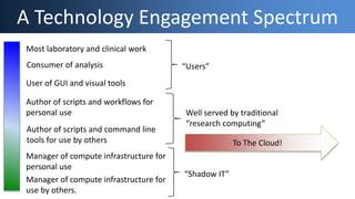 Most laboratory and clinical work
Manager of compute infrastructure for
use by others.
Consumer of analysis
User of GUI and visual tools
Author of scripts and workflows for
personal use
Author of scripts and command line
tools for use by others
Manager of compute infrastructure for
personal use
A Technology Engagement Spectrum
“Users”
“Shadow IT”
Well served by traditional
“research computing”
To The Cloud!
 