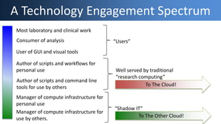 Most laboratory and clinical work
Manager of compute infrastructure for
use by others.
Consumer of analysis
User of GUI and visual tools
Author of scripts and workflows for
personal use
Author of scripts and command line
tools for use by others
Manager of compute infrastructure for
personal use
A Technology Engagement Spectrum
“Users”
“Shadow IT”
Well served by traditional
“research computing”
To The Cloud!
To The Other Cloud!
 