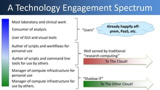 Most laboratory and clinical work
Manager of compute infrastructure for
use by others.
Consumer of analysis
User of GUI and visual tools
Author of scripts and workflows for
personal use
Author of scripts and command line
tools for use by others
Manager of compute infrastructure for
personal use
A Technology Engagement Spectrum
“Users”
“Shadow IT”
Well served by traditional
“research computing”
To The Cloud!
To The Other Cloud!
Already happily off-
prem, PaaS, etc.
 