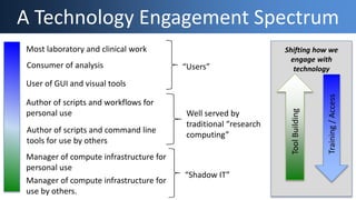 Most laboratory and clinical work
Manager of compute infrastructure for
use by others.
Consumer of analysis
User of GUI and visual tools
Author of scripts and workflows for
personal use
Author of scripts and command line
tools for use by others
Manager of compute infrastructure for
personal use
ToolBuilding
Training/Access
Shifting how we
engage with
technology
A Technology Engagement Spectrum
“Users”
“Shadow IT”
Well served by
traditional “research
computing”
 