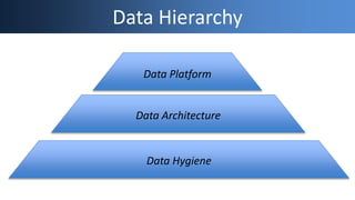 Data Hygiene
Data Architecture
Data Platform
Data Hierarchy
 