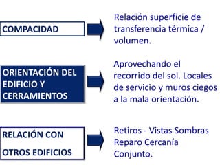 COMPACIDAD
ORIENTACIÓN DEL
EDIFICIO Y
CERRAMIENTOS
RELACIÓN CON
OTROS EDIFICIOS
Relación superficie de
transferencia térmica /
volumen.
Aprovechando el
recorrido del sol. Locales
de servicio y muros ciegos
a la mala orientación.
Retiros - Vistas Sombras
Reparo Cercanía
Conjunto.
 