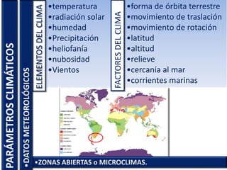 PARÁMETROSCLIMÁTICOS •temperatura
•radiación solar
•humedad
•Precipitación
•heliofanía
•nubosidad
•Vientos
•forma de órbita terrestre
•movimiento de traslación
•movimiento de rotación
•latitud
•altitud
•relieve
•cercanía al mar
•corrientes marinas
ELEMENTOSDELCLIMA
•ZONAS ABIERTAS o MICROCLIMAS.
•DATOSMETEOROLÓGICOS
FACTORESDELCLIMA
 