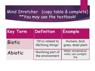 Mind Stretcher (copy table & complete)
**You may use the textbook!
Key Term Definition Example
Biotic
Abiotic
“Of or related to
life/living things”
Humans, bird,
grass, dead plant
Nonliving part of
the environment
Water, temperature,
rocks, soil, sunlight,
fire
 