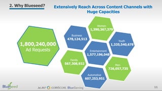 11
Extensively Reach Across Content Channels with
Huge Capacities
2. Why Blueseed?
Entertainment
1,577,196,048
Women
1,390,367,379
Youth
1,335,540,678
Men
726,057,735
Automotive
607,253,951
Family
567,308,932
Business
478,124,513
1,800,240,000
Ad Requests
Jul, 2017
 