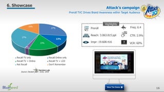 6. Showcase
Attack’s campaign
Preroll TVC Drives Brand Awareness within Target Audience
Highlights
Preroll
Reach: 3.063.815 ppl
Impr: 19.608.416
Freq: 6.4
CTR: 2.9%
VCR: 60%
Source: Decision Lab – June, 2016
27%
13%
15%
2%
27%
16%
Recall TV only
Recall TV + Online
Not Recall
Recall Online only
Recall TV + LCD
Don't Remember
16
 