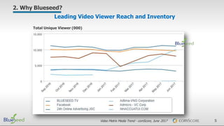 5
2. Why Blueseed?
Leading Video Viewer Reach and Inventory
Video Metrix Media Trend - comScore, June 2017
Total Unique Viewer (000)
 
