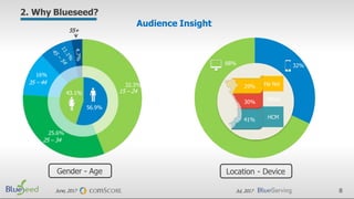 8
32.3%
15 – 24
25.6%
25 – 34
16%
35 – 44
55+
43.1%
56.9%
Ha Noi
Other
HCM
29%
30%
41%
68% 32%
Gender - Age Location - Device
June, 2017
Audience Insight
Jul, 2017
2. Why Blueseed?
 