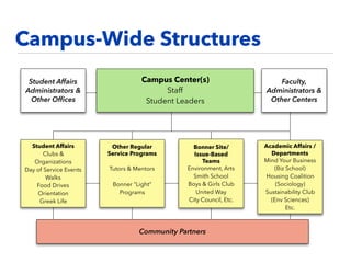 2017 Bonner Campus-Wide Engagement