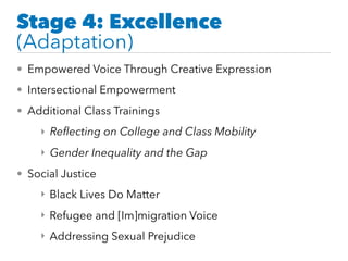 Stage 4: Excellence
(Adaptation)
• Empowered Voice Through Creative Expression
• Intersectional Empowerment
• Additional Class Trainings
‣ Reﬂecting on College and Class Mobility
‣ Gender Inequality and the Gap
• Social Justice
‣ Black Lives Do Matter
‣ Refugee and [Im]migration Voice
‣ Addressing Sexual Prejudice
 
