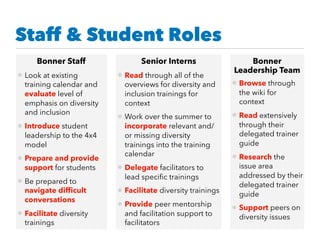 Staff & Student Roles
Bonner Staff
• Look at existing
training calendar and
evaluate level of
emphasis on diversity
and inclusion
• Introduce student
leadership to the 4x4
model
• Prepare and provide
support for students
• Be prepared to
navigate difﬁcult
conversations
• Facilitate diversity
trainings
Senior Interns
• Read through all of the
overviews for diversity and
inclusion trainings for
context
• Work over the summer to
incorporate relevant and/
or missing diversity
trainings into the training
calendar
• Delegate facilitators to
lead speciﬁc trainings
• Facilitate diversity trainings
• Provide peer mentorship
and facilitation support to
facilitators
Bonner
Leadership Team
• Browse through
the wiki for
context
• Read extensively
through their
delegated trainer
guide
• Research the
issue area
addressed by their
delegated trainer
guide
• Support peers on
diversity issues
 