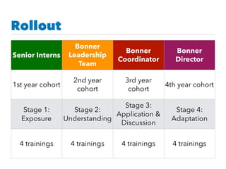 Rollout
Senior Interns
Bonner
Leadership
Team
Bonner
Coordinator
Bonner
Director
1st year cohort
2nd year
cohort
3rd year
cohort
4th year cohort
Stage 1:
Exposure
Stage 2:
Understanding
Stage 3:
Application &
Discussion
Stage 4:
Adaptation
4 trainings 4 trainings 4 trainings 4 trainings
 