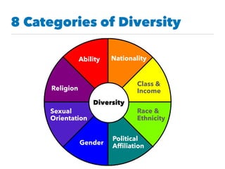 8 Categories of Diversity
Diversity
Ability
Sexual
Orientation
Religion
Gender
Political
Afﬁliation
Race &
Ethnicity
Class &
Income
Nationality
 