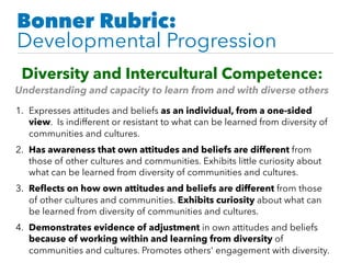 Bonner Rubric:
Developmental Progression
Diversity and Intercultural Competence:
Understanding and capacity to learn from and with diverse others
1. Expresses attitudes and beliefs as an individual, from a one-sided
view. Is indifferent or resistant to what can be learned from diversity of
communities and cultures.
2. Has awareness that own attitudes and beliefs are different from
those of other cultures and communities. Exhibits little curiosity about
what can be learned from diversity of communities and cultures.
3. Reﬂects on how own attitudes and beliefs are different from those
of other cultures and communities. Exhibits curiosity about what can
be learned from diversity of communities and cultures.
4. Demonstrates evidence of adjustment in own attitudes and beliefs
because of working within and learning from diversity of
communities and cultures. Promotes others' engagement with diversity.
 