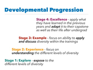 Developmental Progression
Stage 1: Explore - expose to the
different levels of diversity
Stage 2: Experience - focus on
understanding the different levels of diversity
Stage 3: Example - focus on ability to apply
and discuss diversity within the trainings
Stage 4: Excellence - apply what
they have learned in the previous
years and adapt it to their capstone
as well as their life after undergrad
 