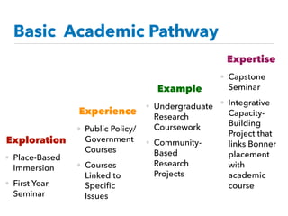 Basic Academic Pathway
Exploration
• Place-Based
Immersion
• First Year
Seminar
Experience
• Public Policy/
Government
Courses
• Courses
Linked to
Speciﬁc
Issues
Example
• Undergraduate
Research
Coursework
• Community-
Based
Research
Projects
Expertise
• Capstone
Seminar
• Integrative
Capacity-
Building
Project that
links Bonner
placement
with
academic
course
 