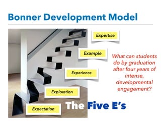 Bonner Development Model
What can students
do by graduation
after four years of
intense,
developmental
engagement?
Expectation
Exploration
Experience
Example
Expertise
The Five E’s
 