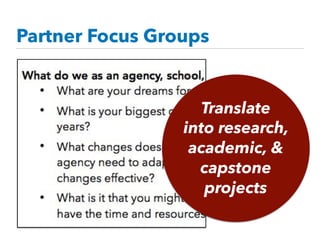 Partner Focus Groups
Translate
into research,
academic, &
capstone
projects
 